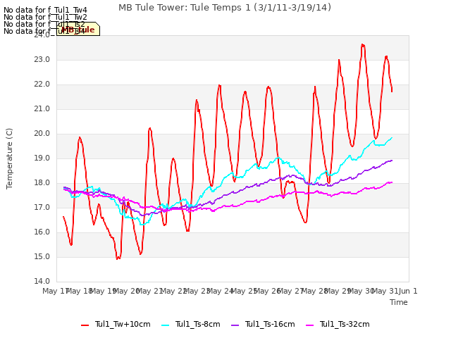 plot of MB Tule Tower: Tule Temps 1 (3/1/11-3/19/14)