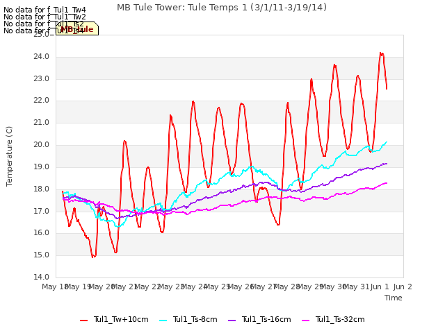 plot of MB Tule Tower: Tule Temps 1 (3/1/11-3/19/14)