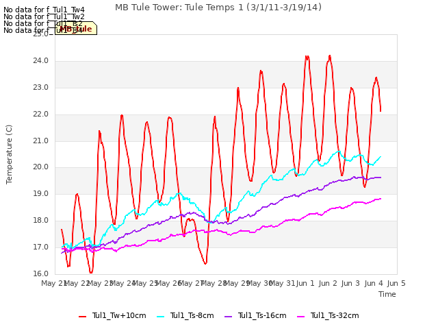 plot of MB Tule Tower: Tule Temps 1 (3/1/11-3/19/14)