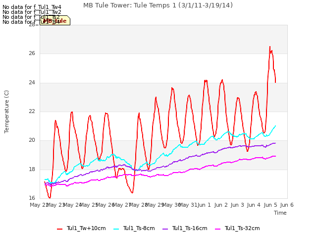 plot of MB Tule Tower: Tule Temps 1 (3/1/11-3/19/14)