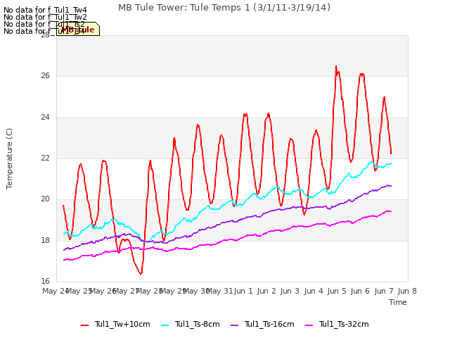 plot of MB Tule Tower: Tule Temps 1 (3/1/11-3/19/14)