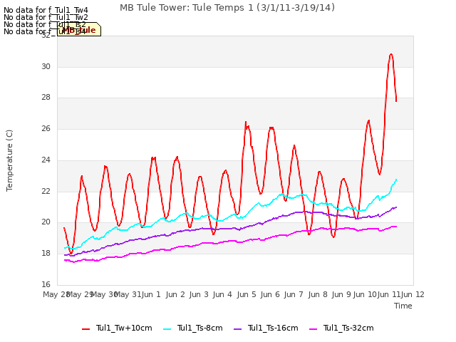 plot of MB Tule Tower: Tule Temps 1 (3/1/11-3/19/14)