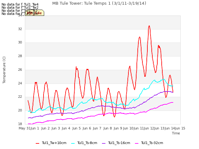 plot of MB Tule Tower: Tule Temps 1 (3/1/11-3/19/14)