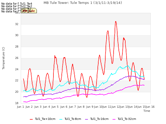 plot of MB Tule Tower: Tule Temps 1 (3/1/11-3/19/14)