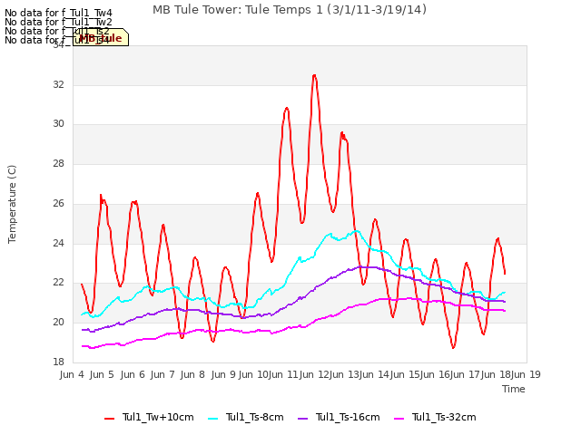 plot of MB Tule Tower: Tule Temps 1 (3/1/11-3/19/14)