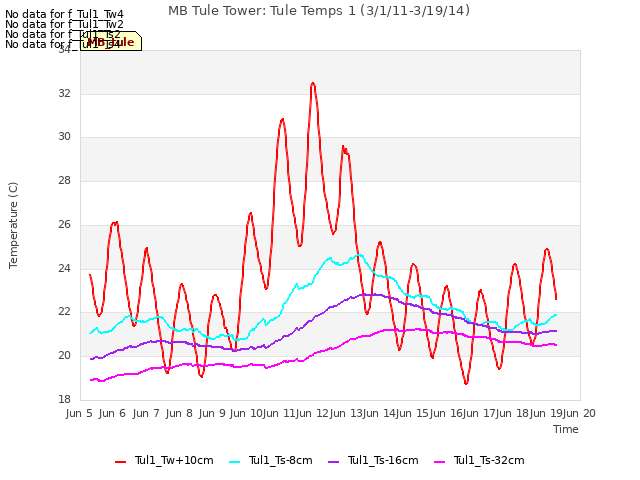 plot of MB Tule Tower: Tule Temps 1 (3/1/11-3/19/14)