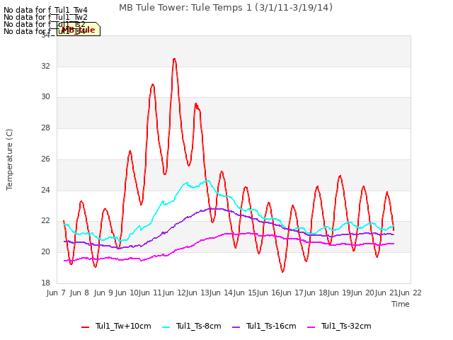 plot of MB Tule Tower: Tule Temps 1 (3/1/11-3/19/14)