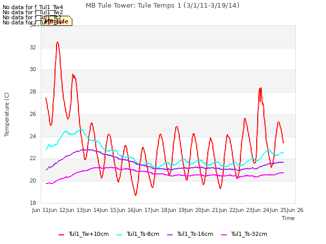 plot of MB Tule Tower: Tule Temps 1 (3/1/11-3/19/14)