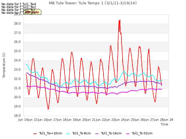 plot of MB Tule Tower: Tule Temps 1 (3/1/11-3/19/14)