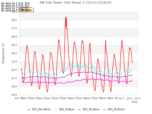 plot of MB Tule Tower: Tule Temps 1 (3/1/11-3/19/14)