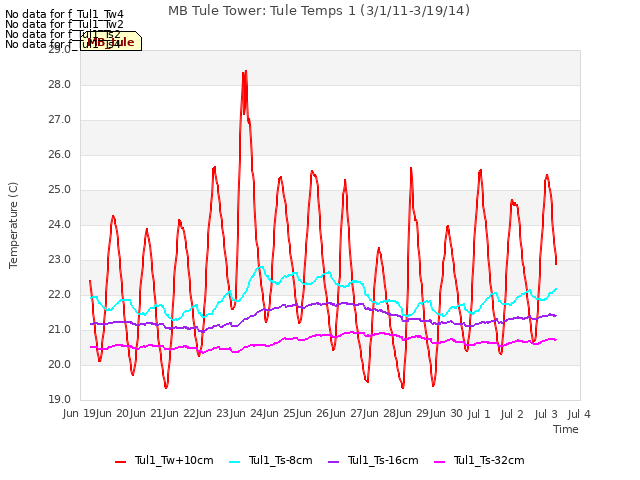 plot of MB Tule Tower: Tule Temps 1 (3/1/11-3/19/14)