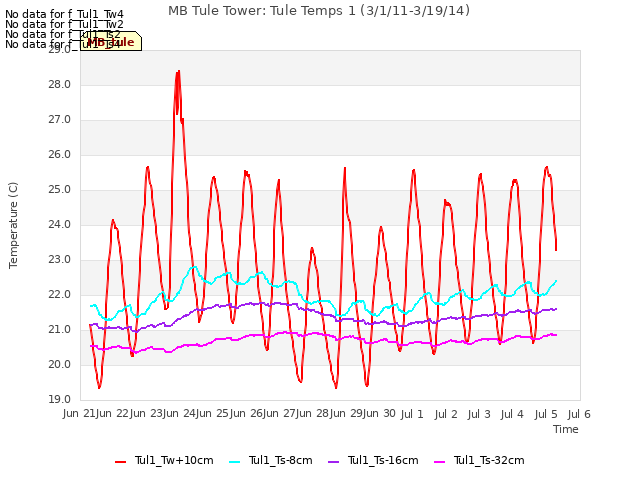 plot of MB Tule Tower: Tule Temps 1 (3/1/11-3/19/14)