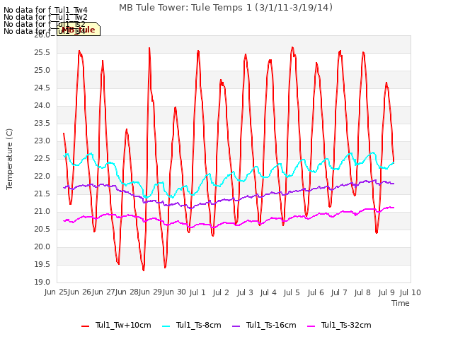 plot of MB Tule Tower: Tule Temps 1 (3/1/11-3/19/14)