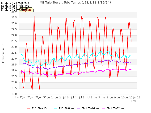 plot of MB Tule Tower: Tule Temps 1 (3/1/11-3/19/14)