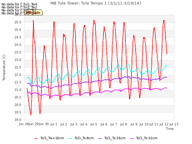 plot of MB Tule Tower: Tule Temps 1 (3/1/11-3/19/14)