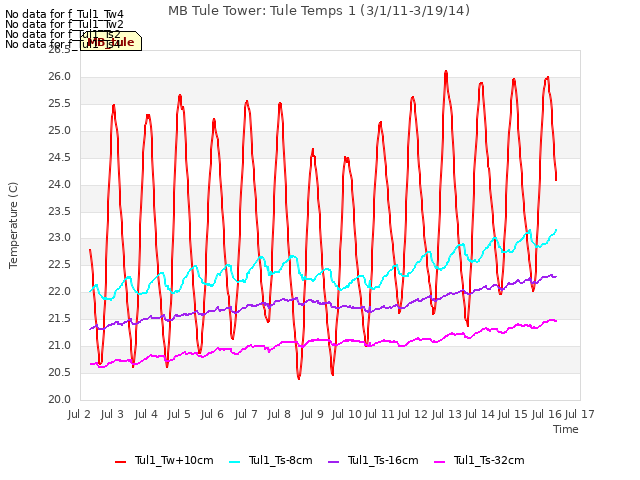 plot of MB Tule Tower: Tule Temps 1 (3/1/11-3/19/14)