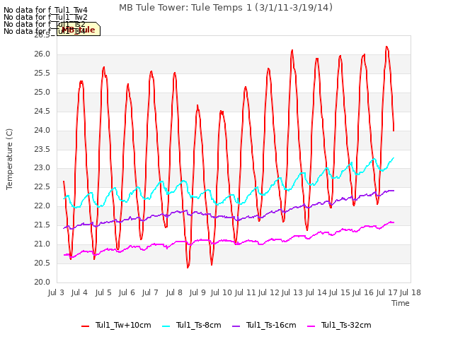 plot of MB Tule Tower: Tule Temps 1 (3/1/11-3/19/14)