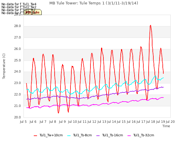 plot of MB Tule Tower: Tule Temps 1 (3/1/11-3/19/14)