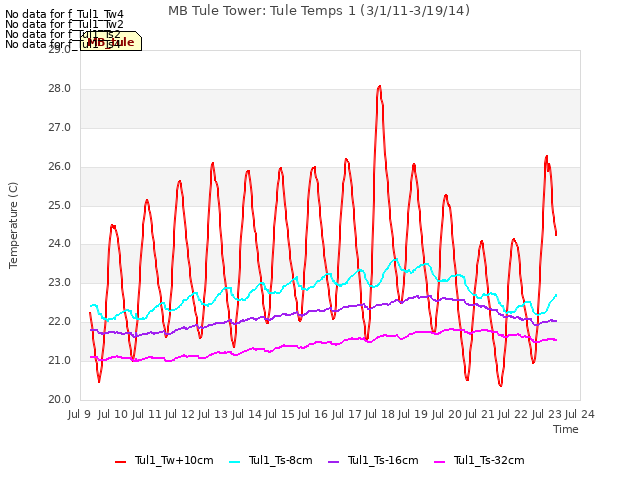 plot of MB Tule Tower: Tule Temps 1 (3/1/11-3/19/14)