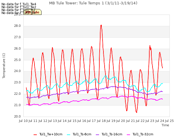 plot of MB Tule Tower: Tule Temps 1 (3/1/11-3/19/14)