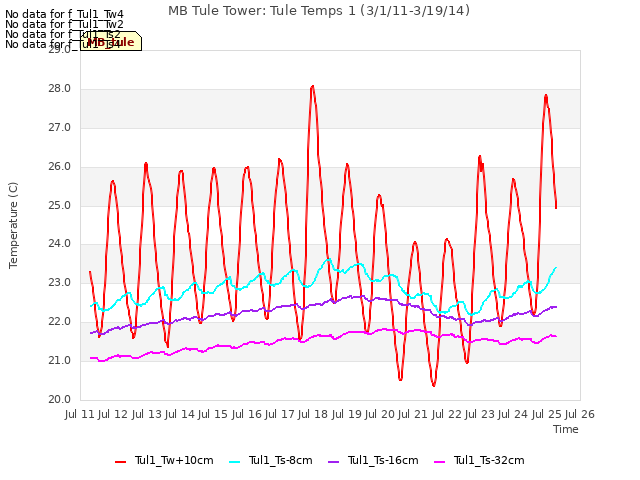 plot of MB Tule Tower: Tule Temps 1 (3/1/11-3/19/14)
