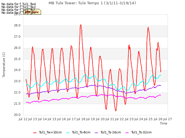 plot of MB Tule Tower: Tule Temps 1 (3/1/11-3/19/14)