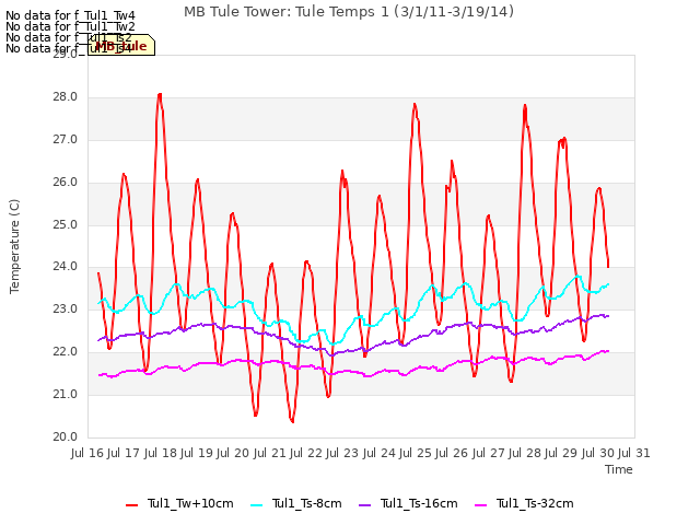 plot of MB Tule Tower: Tule Temps 1 (3/1/11-3/19/14)