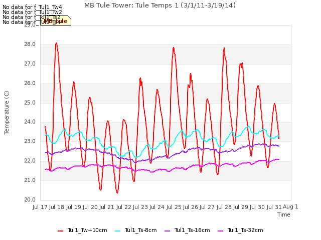 plot of MB Tule Tower: Tule Temps 1 (3/1/11-3/19/14)