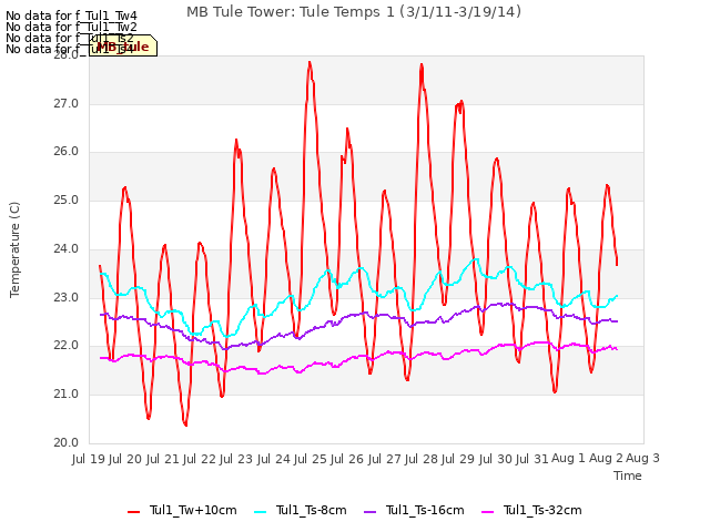 plot of MB Tule Tower: Tule Temps 1 (3/1/11-3/19/14)