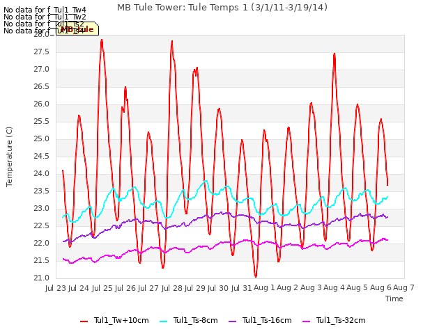 plot of MB Tule Tower: Tule Temps 1 (3/1/11-3/19/14)