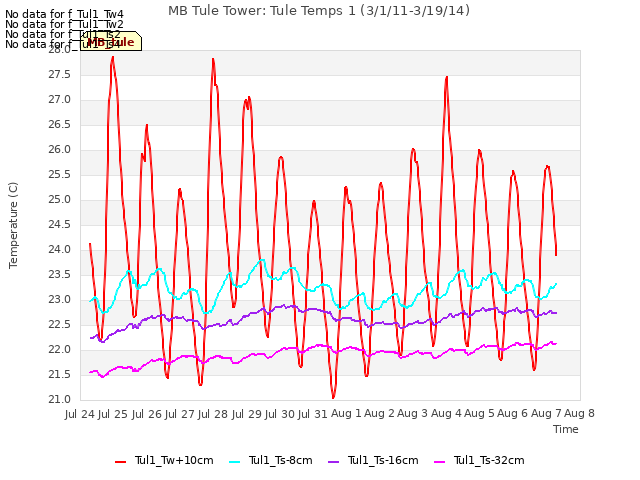 plot of MB Tule Tower: Tule Temps 1 (3/1/11-3/19/14)