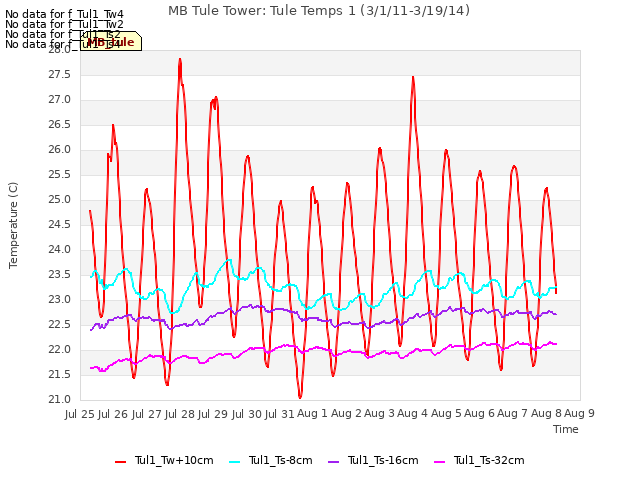 plot of MB Tule Tower: Tule Temps 1 (3/1/11-3/19/14)