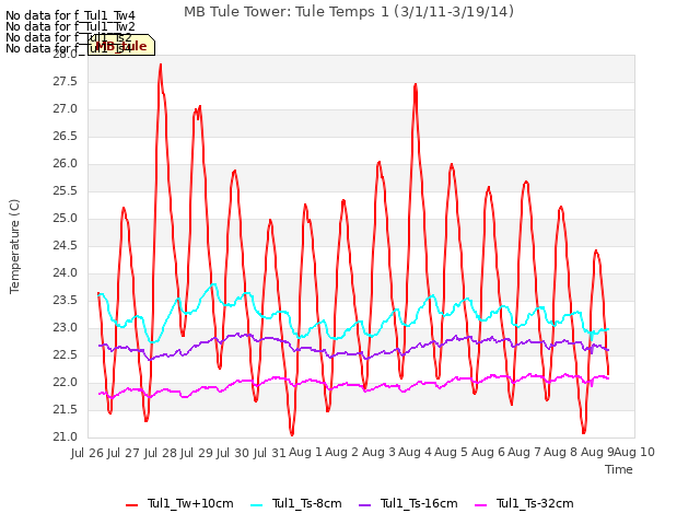 plot of MB Tule Tower: Tule Temps 1 (3/1/11-3/19/14)