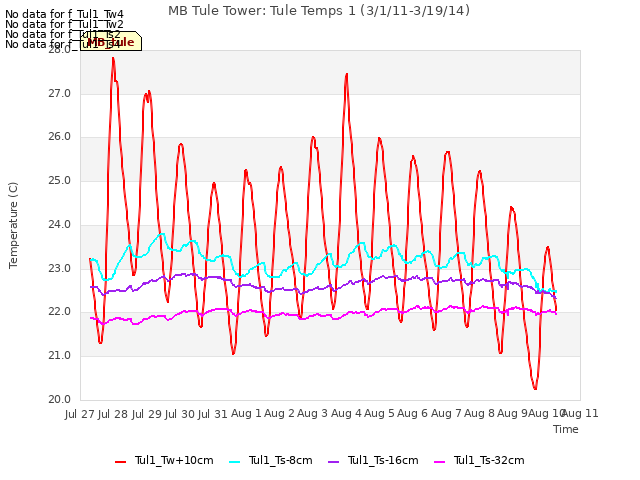 plot of MB Tule Tower: Tule Temps 1 (3/1/11-3/19/14)