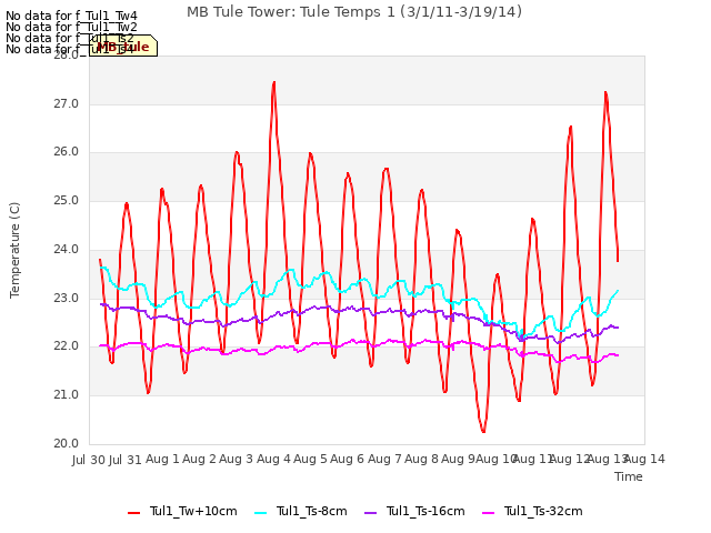 plot of MB Tule Tower: Tule Temps 1 (3/1/11-3/19/14)