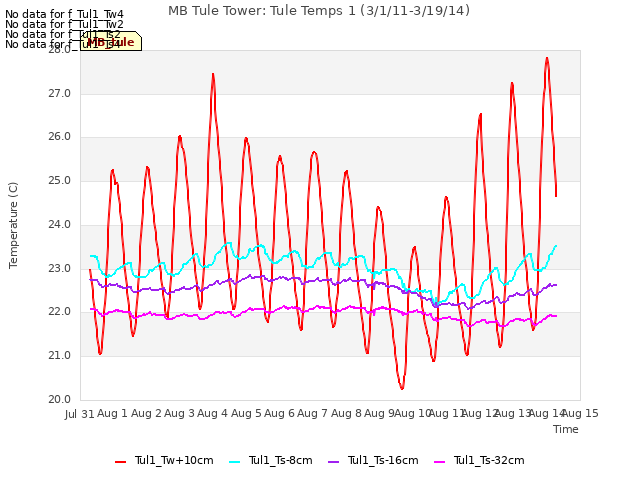 plot of MB Tule Tower: Tule Temps 1 (3/1/11-3/19/14)