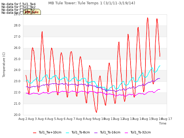 plot of MB Tule Tower: Tule Temps 1 (3/1/11-3/19/14)