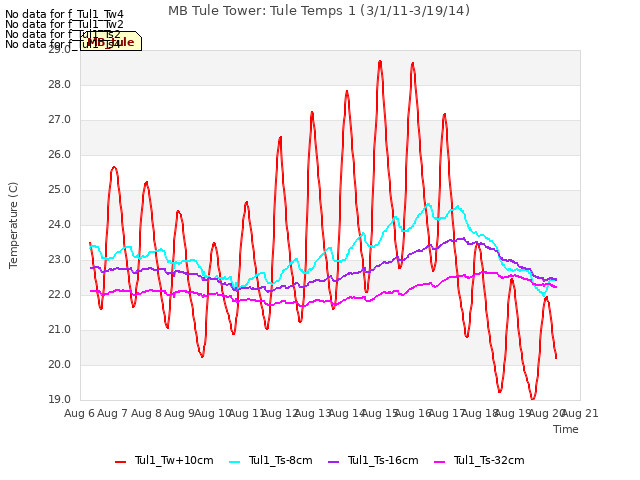 plot of MB Tule Tower: Tule Temps 1 (3/1/11-3/19/14)