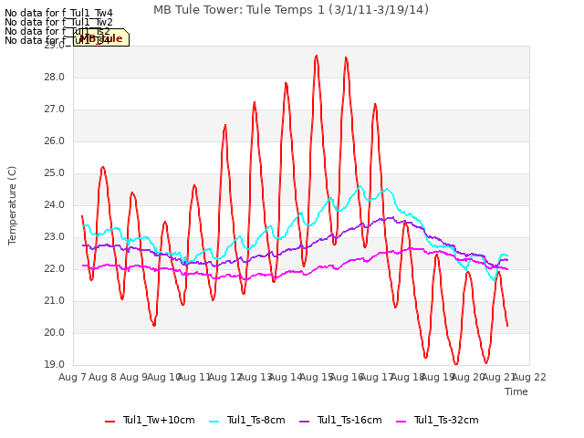 plot of MB Tule Tower: Tule Temps 1 (3/1/11-3/19/14)