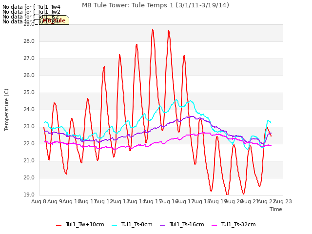 plot of MB Tule Tower: Tule Temps 1 (3/1/11-3/19/14)