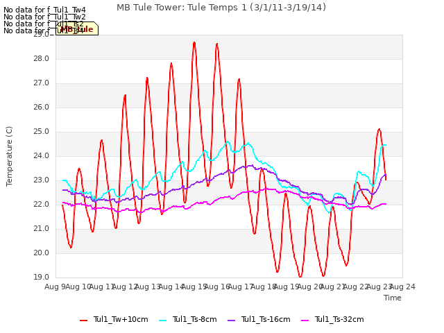 plot of MB Tule Tower: Tule Temps 1 (3/1/11-3/19/14)