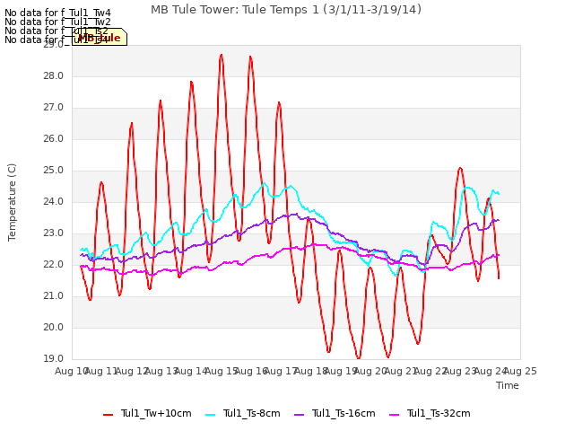 plot of MB Tule Tower: Tule Temps 1 (3/1/11-3/19/14)