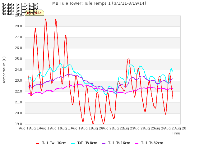 plot of MB Tule Tower: Tule Temps 1 (3/1/11-3/19/14)