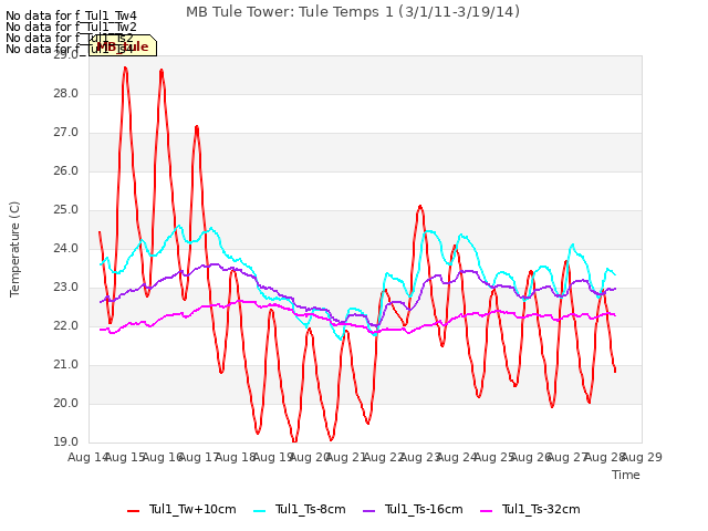 plot of MB Tule Tower: Tule Temps 1 (3/1/11-3/19/14)