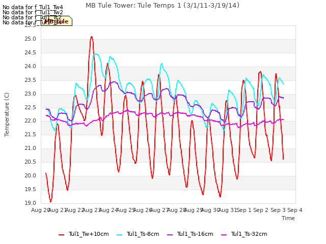 plot of MB Tule Tower: Tule Temps 1 (3/1/11-3/19/14)