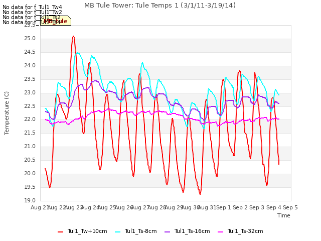 plot of MB Tule Tower: Tule Temps 1 (3/1/11-3/19/14)