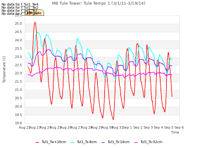 plot of MB Tule Tower: Tule Temps 1 (3/1/11-3/19/14)