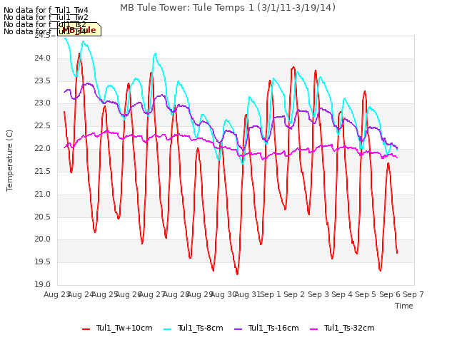 plot of MB Tule Tower: Tule Temps 1 (3/1/11-3/19/14)