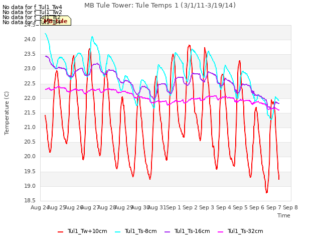 plot of MB Tule Tower: Tule Temps 1 (3/1/11-3/19/14)