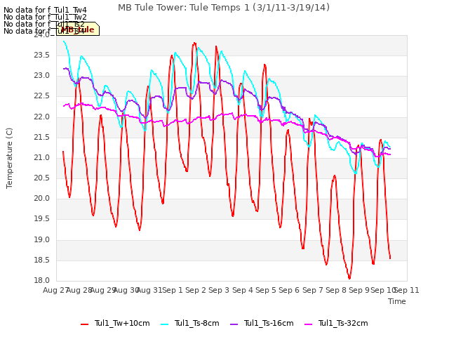 plot of MB Tule Tower: Tule Temps 1 (3/1/11-3/19/14)